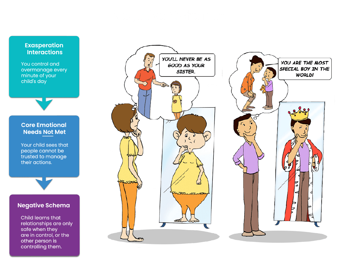 Flowchart showing progression from Exasperation Interactions, to Core Emotional Needs Not Met, to Negative Schema. A cartoon woman and man show results of negative schema: Body dysmorphia and a self-important attitude.
