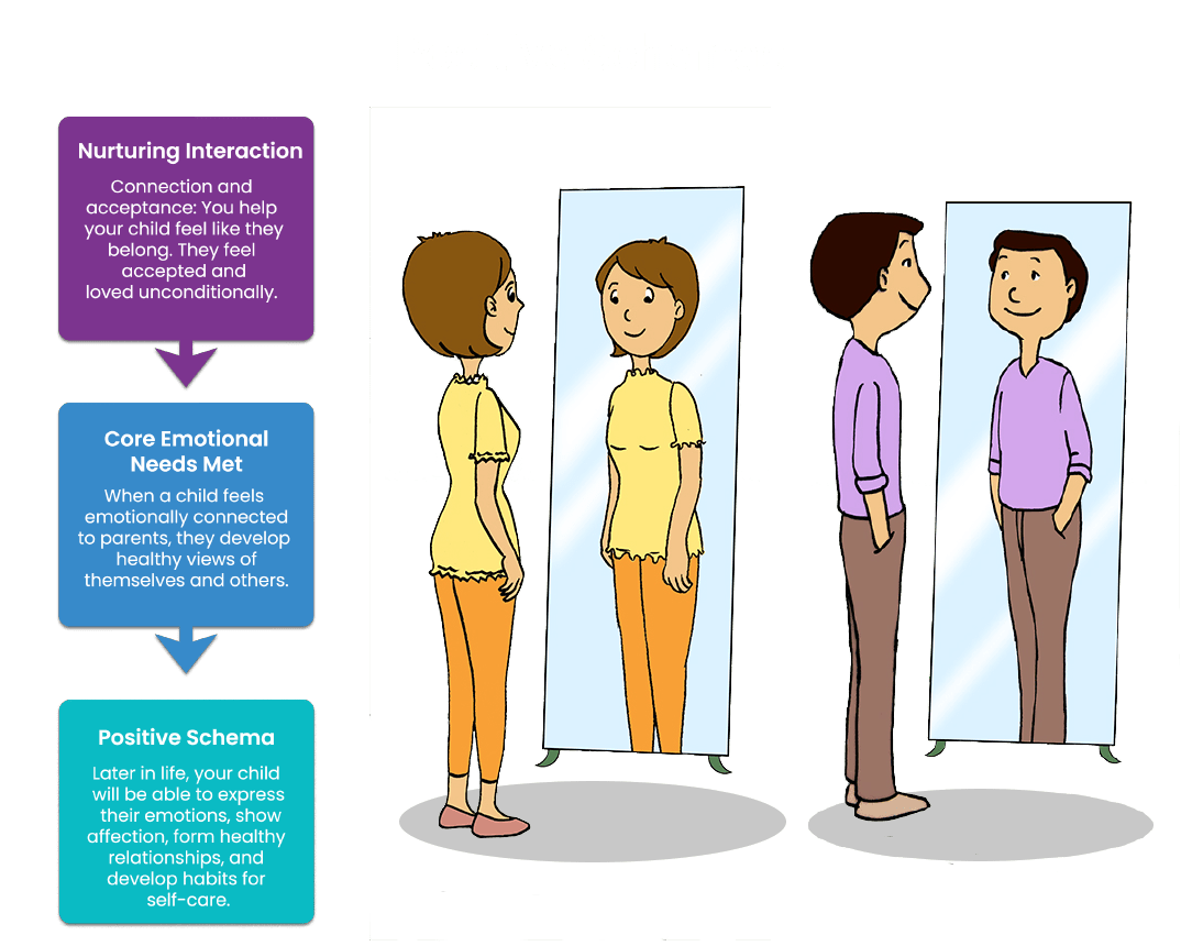 Flowchart showing progression from Nurturing Interaction, to Core Emotional Needs Met, to Positive Schema.
